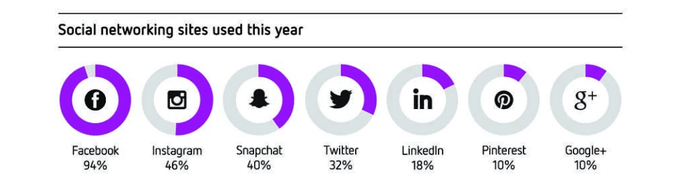 social networking sites