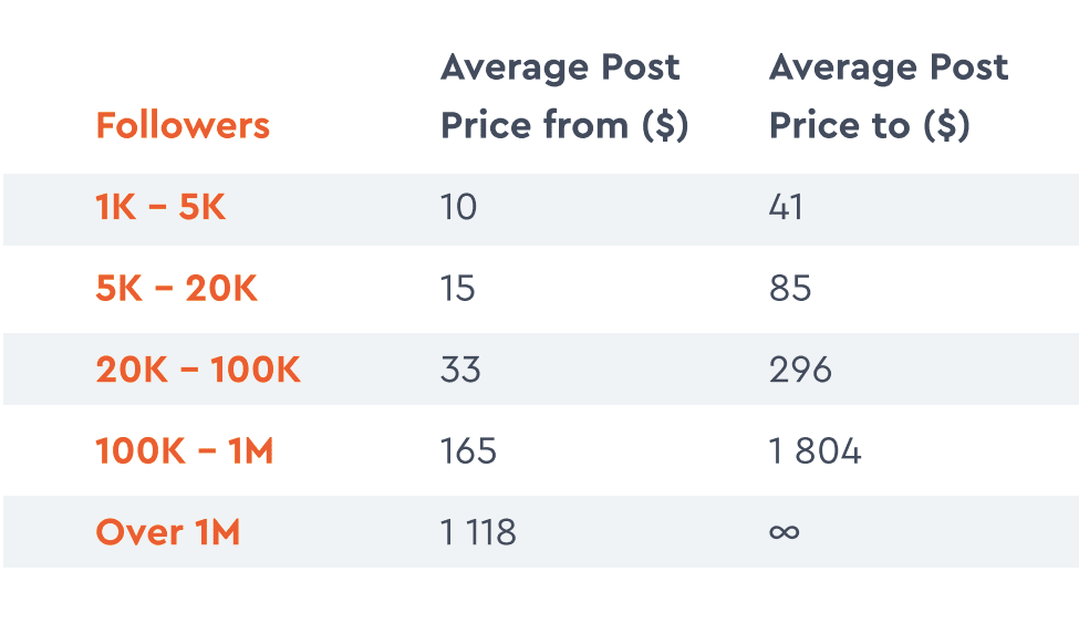 Average Instagram influencer rates 2021 HypeAuditor