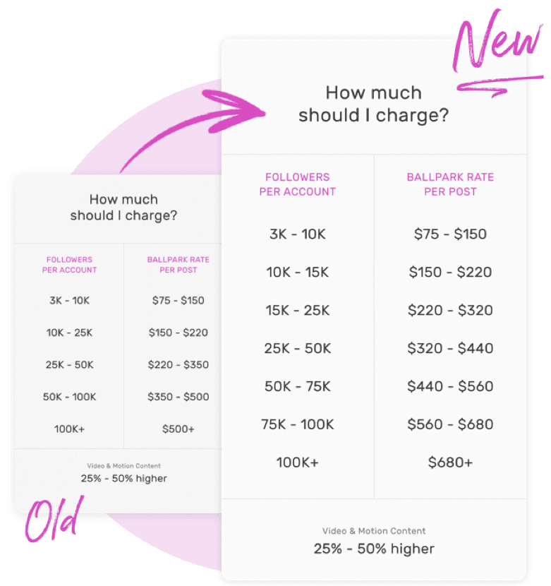 influencers pricing charge suggestions 2019 tribe