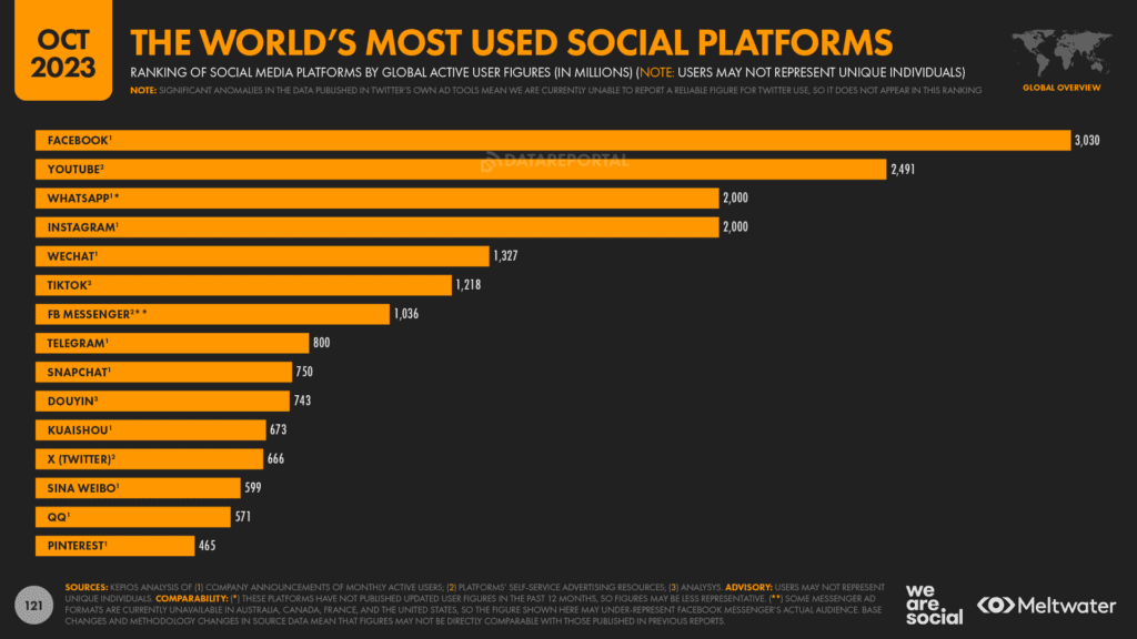 the world's most used social platforms statistics