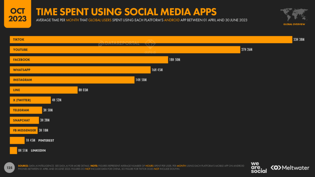 time spent using social media app statistics