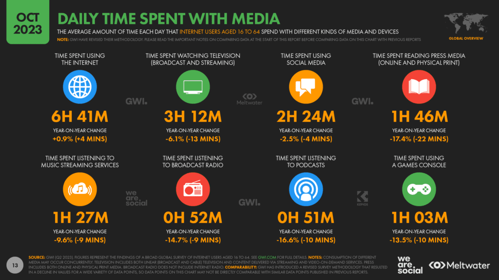 daily time spent with media statistics